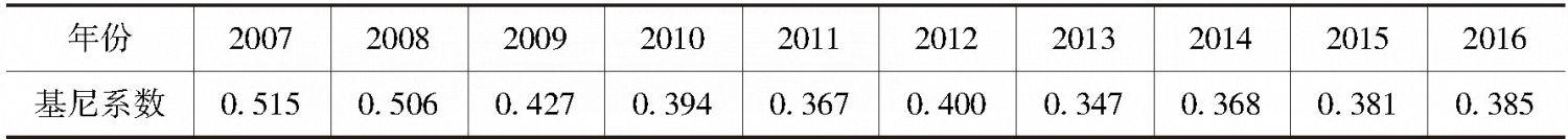 表3 2007~2016年江苏沿海区域综合经济实力基尼系数