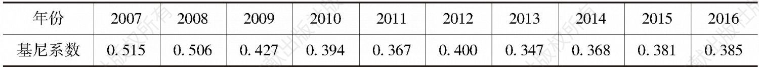 表3 2007～2016年江苏沿海区域综合经济实力基尼系数