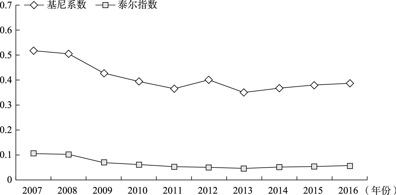 图2 江苏沿海区域综合经济实力差异变化(2007~2016年)