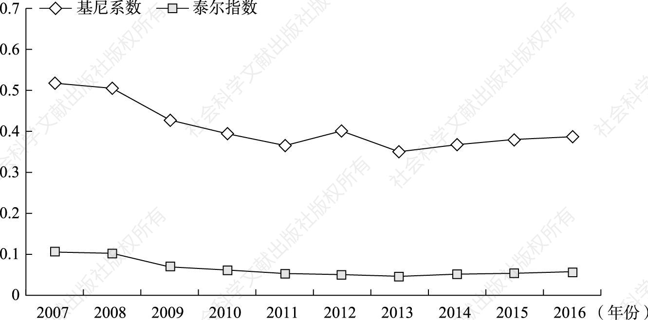 图2 江苏沿海区域综合经济实力差异变化（2007～2016年）