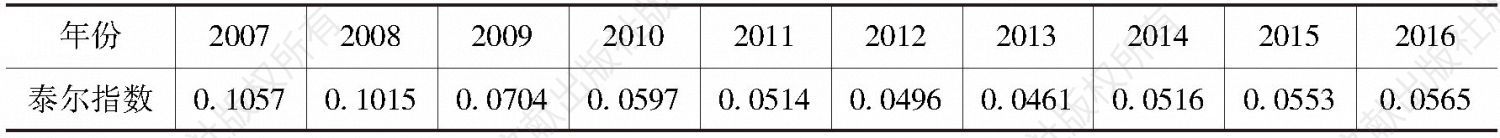 表4 2007～2016年江苏沿海区域综合经济实力泰尔指数