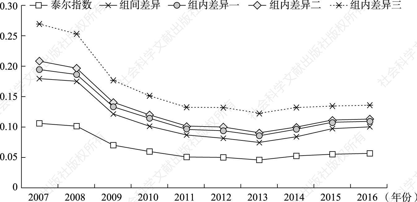 图3 江苏沿海区域经济差异的空间结构分解（2007～2016年）