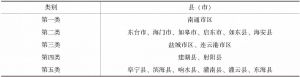 表8 江苏省沿海县域经济分类结果