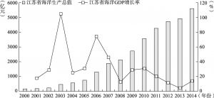 图1 2000～2014年江苏省海洋GDP
