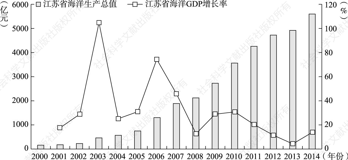 图1 2000～2014年江苏省海洋GDP