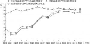 图2 2000～2014年江苏省及全国海洋GDP的比重变化