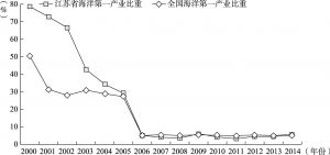 图3 2000～2014年江苏省及全国海洋第一产业比重