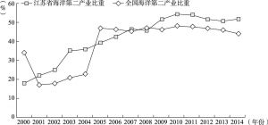 图4 2000～2014年江苏省及全国海洋第二产业比重