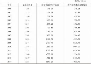 表1 江苏省海洋经济理论金融需求