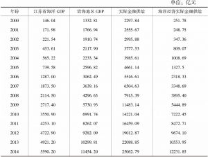 表2 江苏省海洋经济实际金融供给