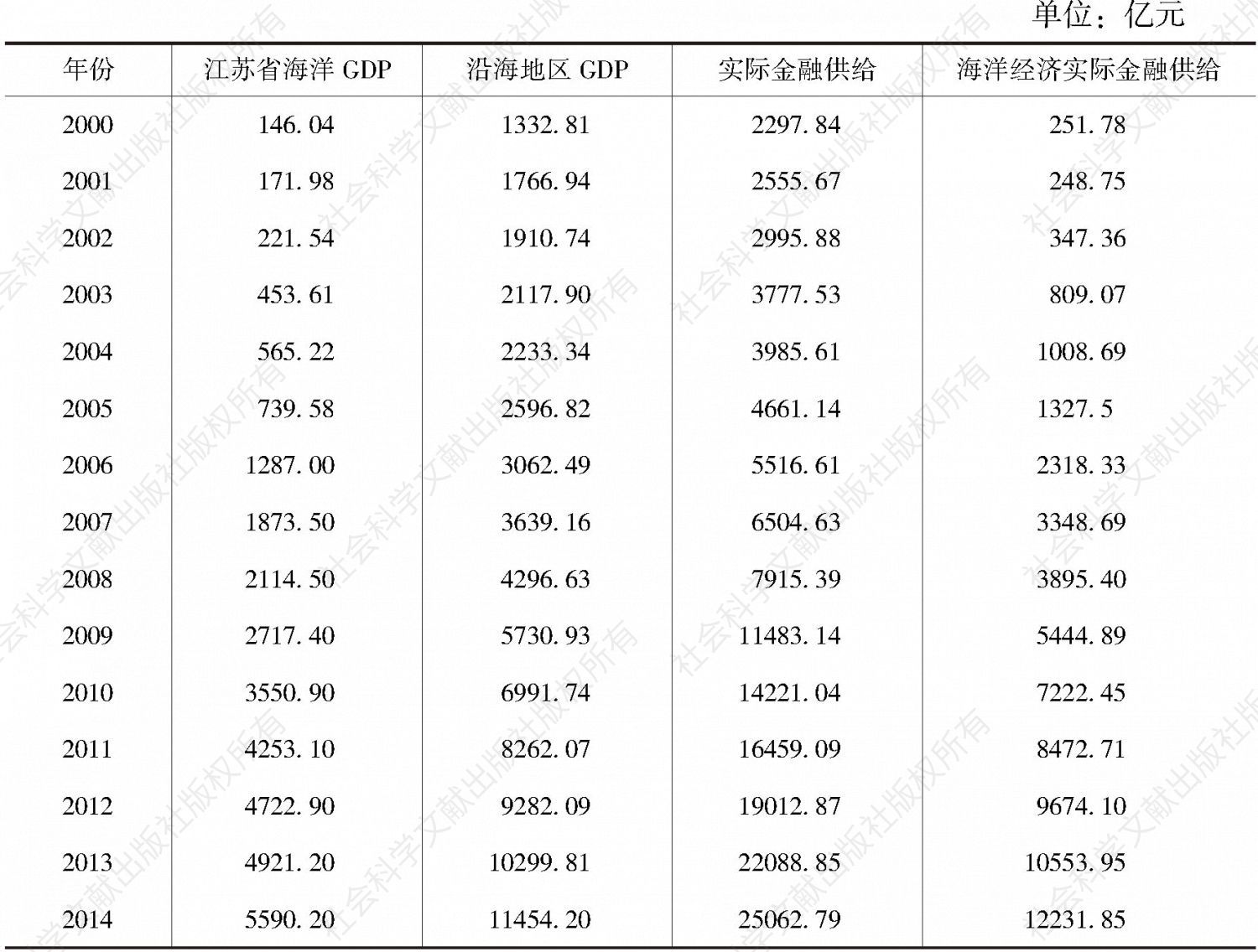 表2 江苏省海洋经济实际金融供给