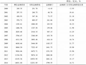 表3 2000～2014年江苏省海洋经济金融缺口