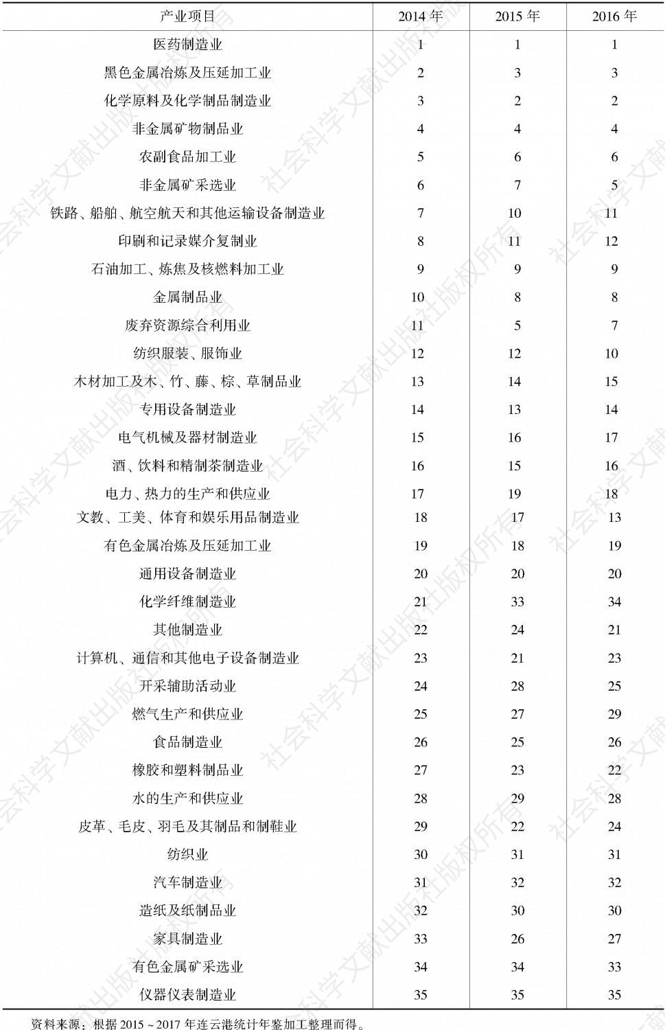 表9 2014～2016年连云港规模以上工业企业各行业排序
