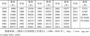表1 1979～2017年中国腐败案件数量*