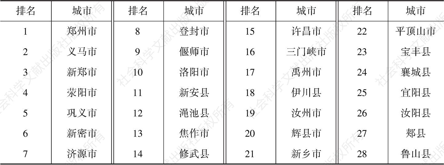 表3-8 河南省城市发展水平排名