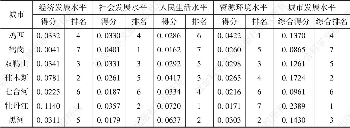表3-37 黑龙江省七地市城市发展水平综合得分及排序