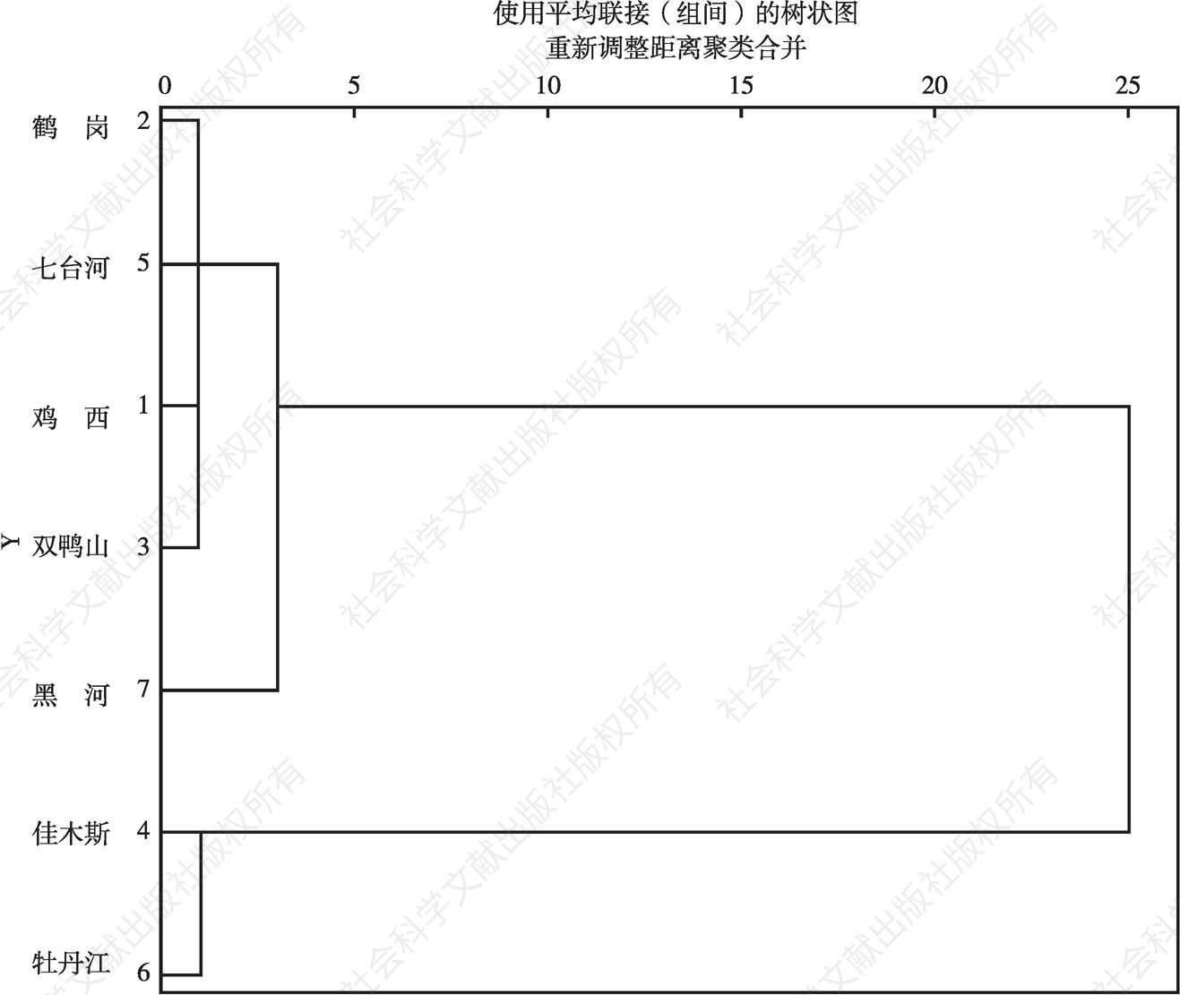 图3-5 黑龙江七地市城市发展水平聚类树状图
