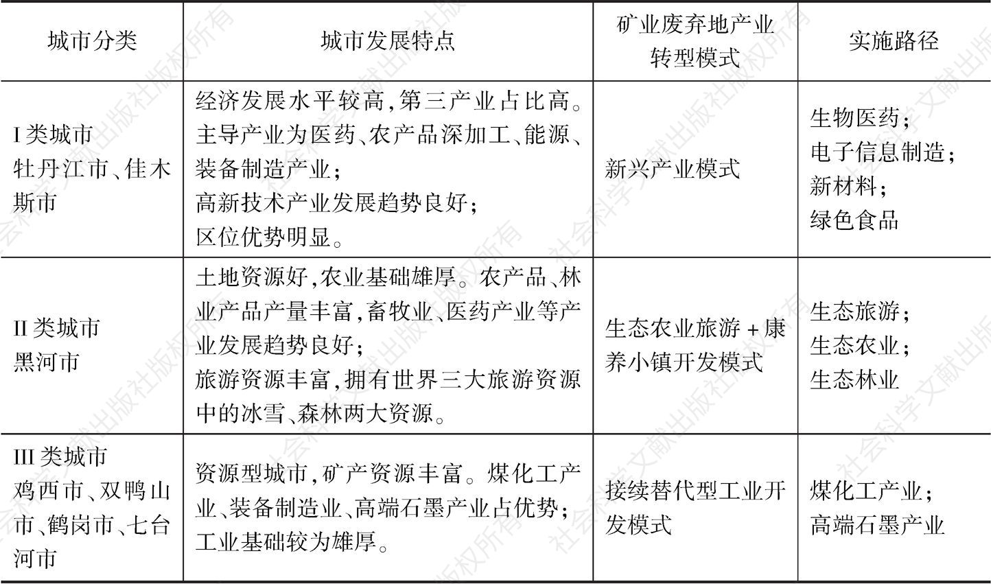 表3-39 黑龙江省各类城市发展特点及矿业废弃地产业转型模式构建