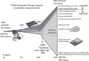 图1 1986～2007年全球信息存储能力变化