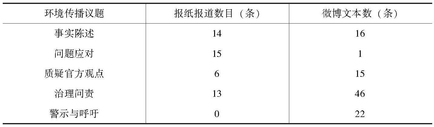 表1 两大媒体文本中环境议题框架的分布情况
