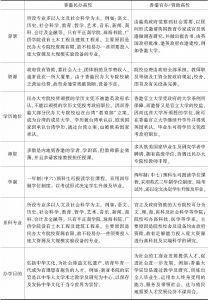 6-5 当代中国香港地区民办高校与官办高校的比较