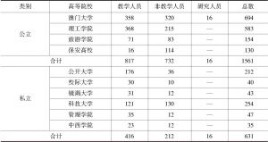 表6-6 2003～2004年度中国澳门高校教职员人数