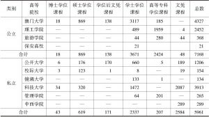 表6-8 2003～2004年度中国澳门本地生注册人数（按学位及文凭分）