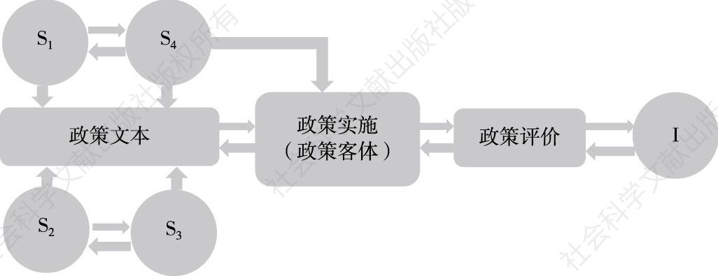 图4-3 治理理念指导下的政策过程流程