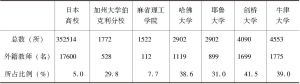 表5-4 日本高校及世界名校外籍教师比例（2009年）