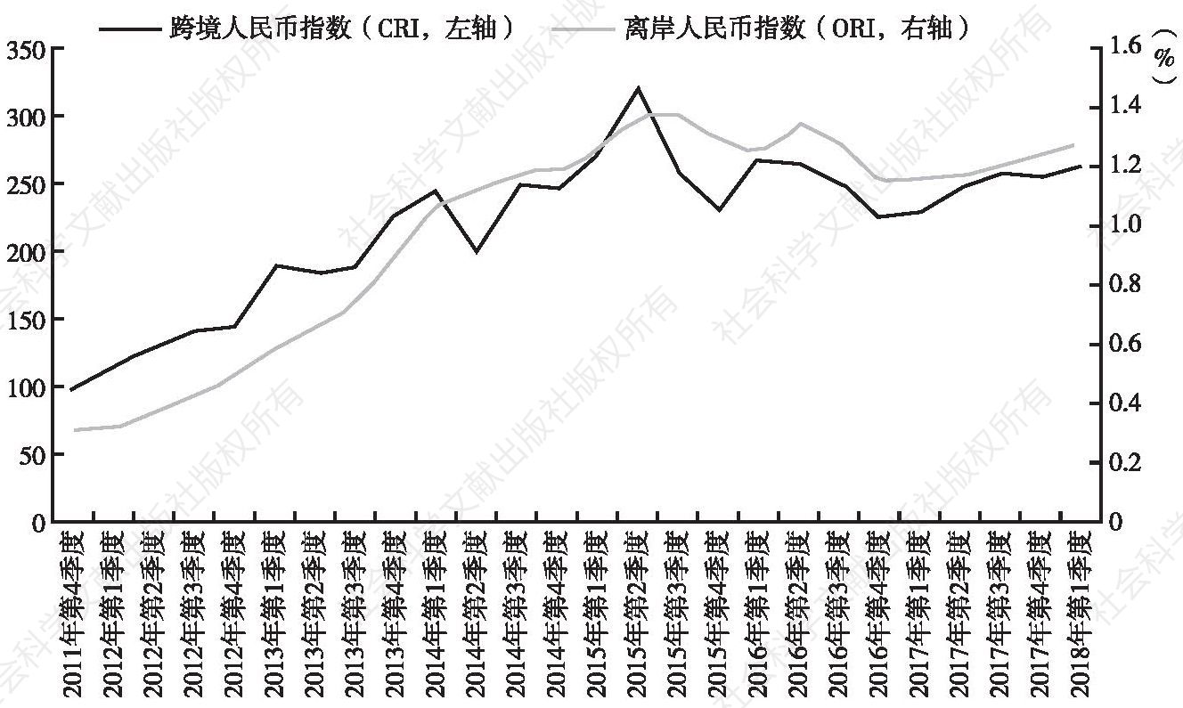 图1-1 中国银行人民币国际化指数