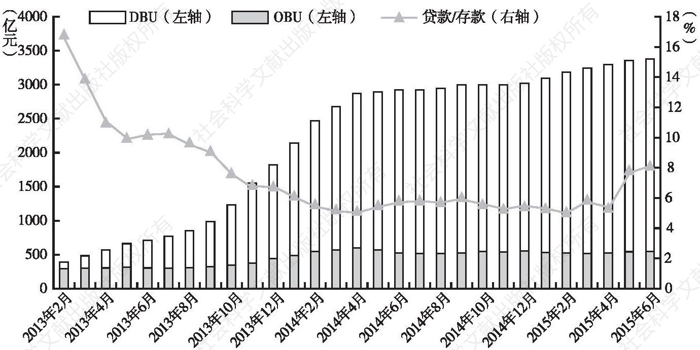 图5-12 台湾地区人民币存贷款情况