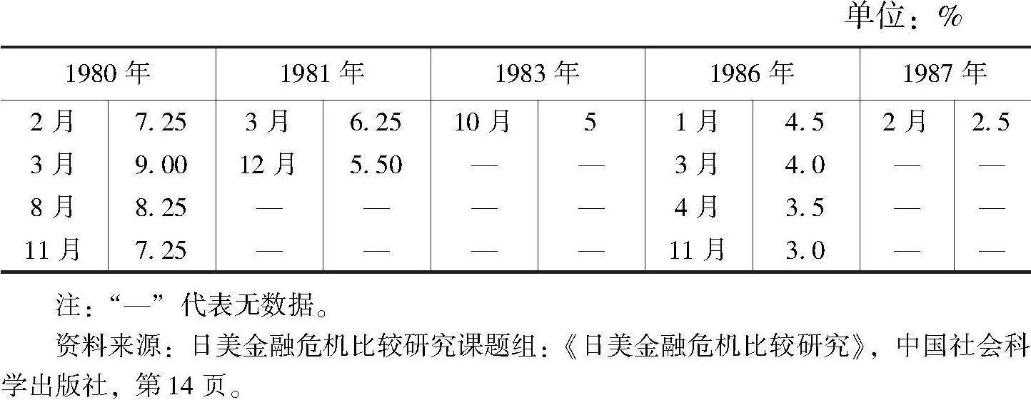 表7-3 20世纪80年代日本央行再贴现率的调整过程