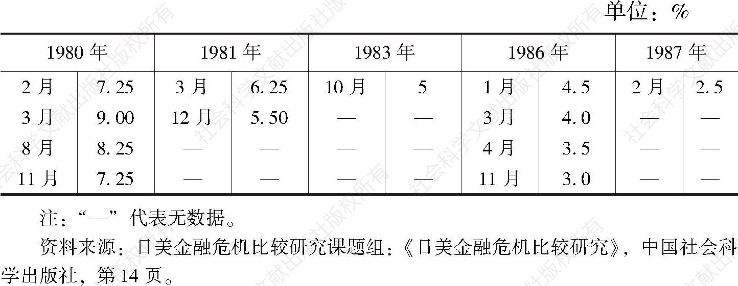 表7-3 20世纪80年代日本央行再贴现率的调整过程