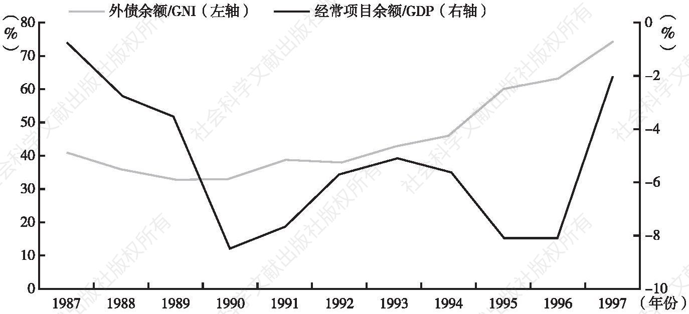 图7-4 危机前泰国贸易差额与外债情况