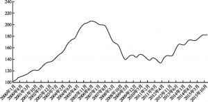 图7-6B 2000年至今标普/CS房价指数情况