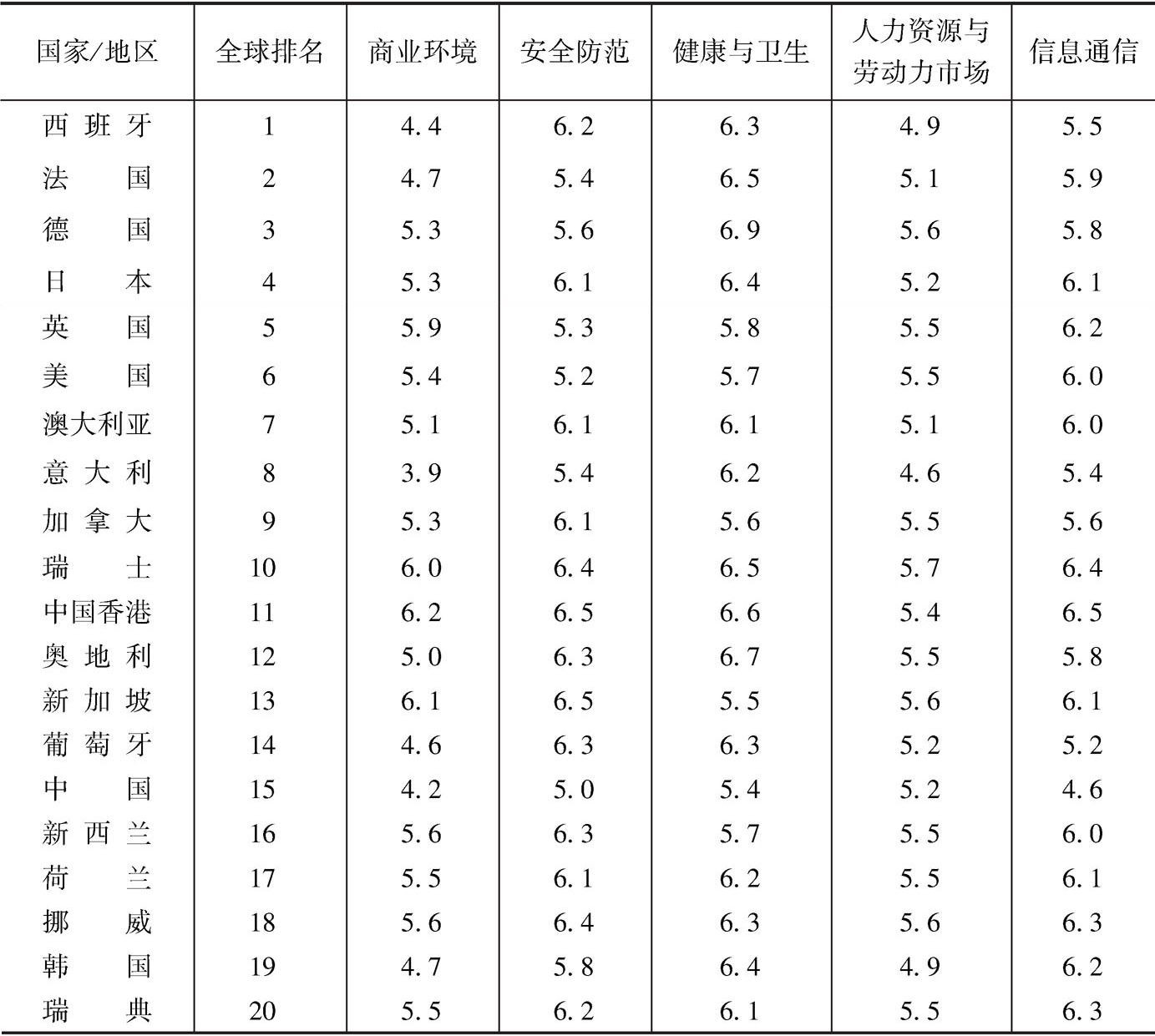 表1-2 2017年排名世界前20位的国家(地区)旅游业竞争力指标