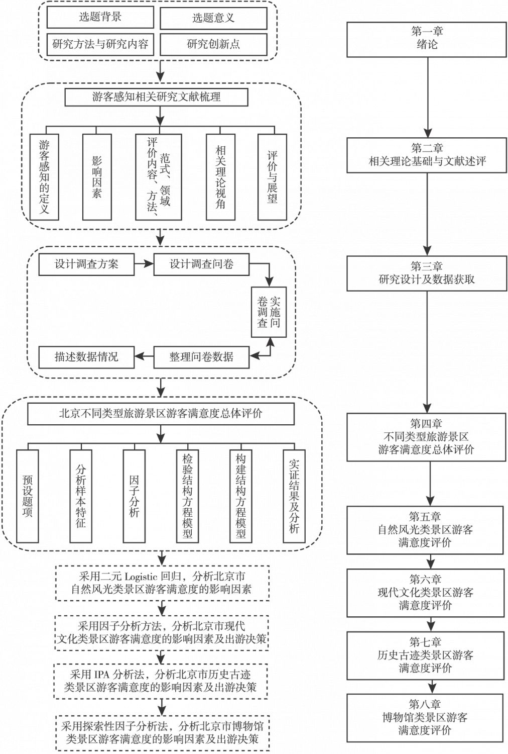 图1-4 研究内容章节安排