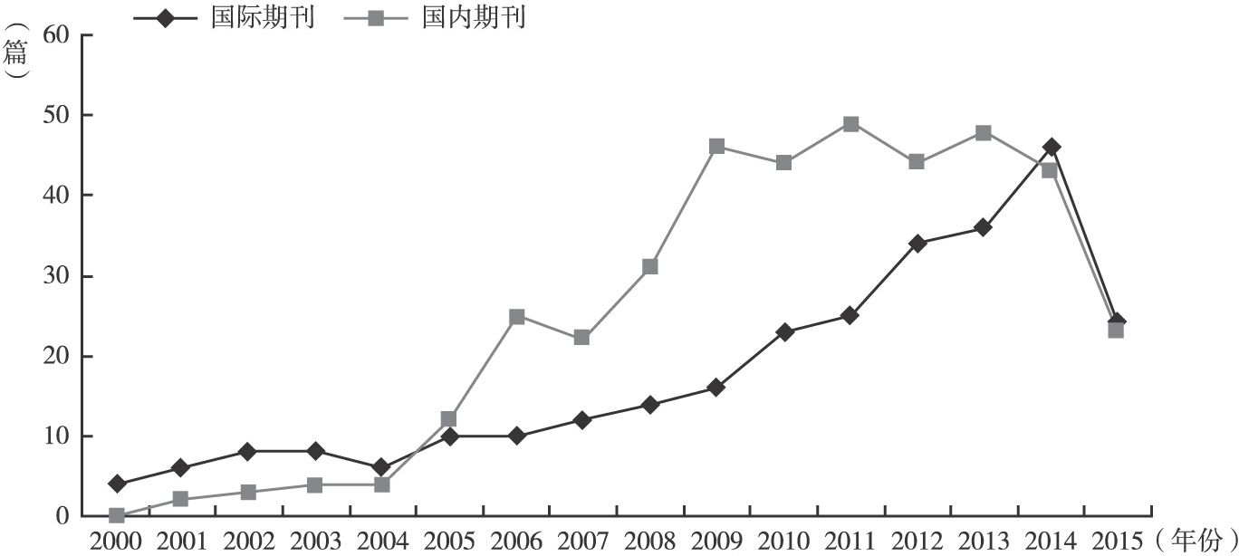 图2-1 2000~2015年国内外期刊发表的关于游客感知的论文情况