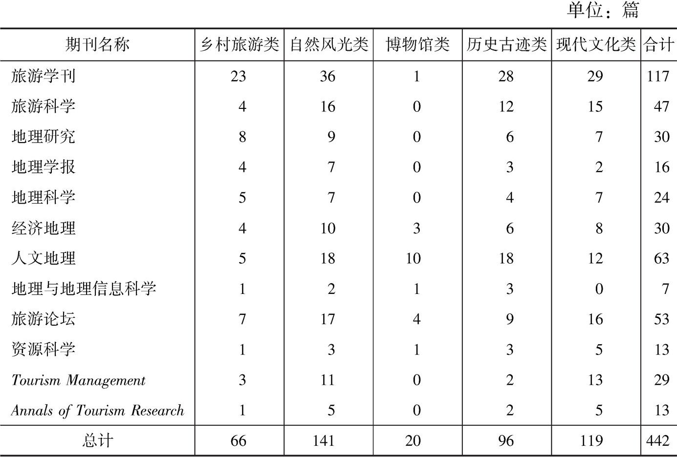 表2-1 2000~2015年部分国内外学术期刊刊发游客感知研究论文情况