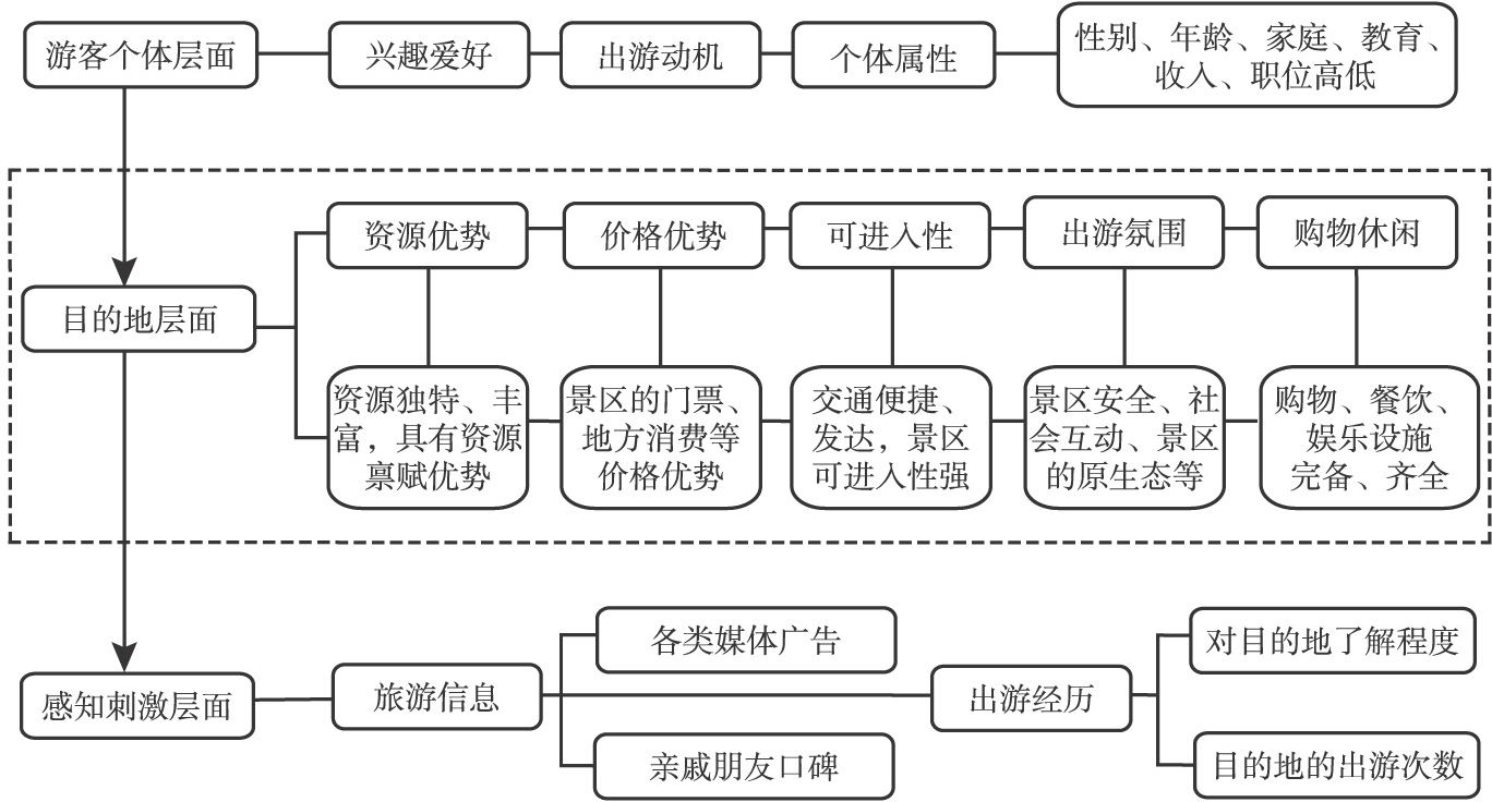 图2-2 游客感知的评价内容