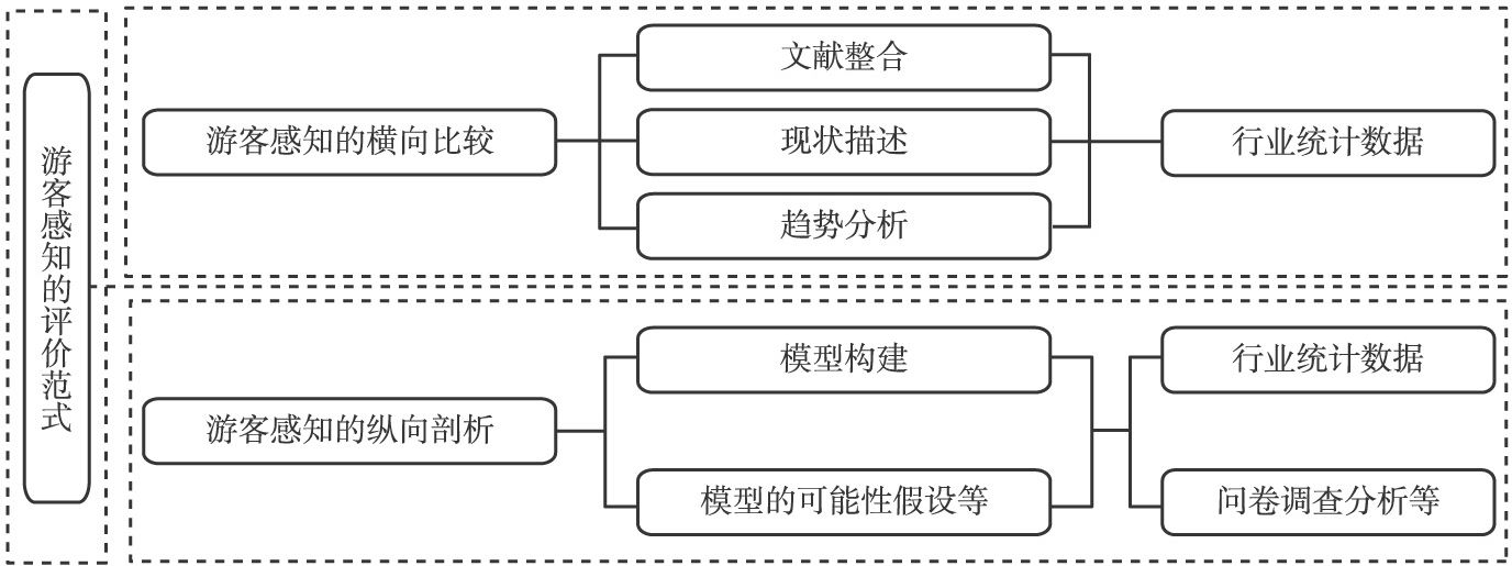 图2-3 游客感知的评价范式