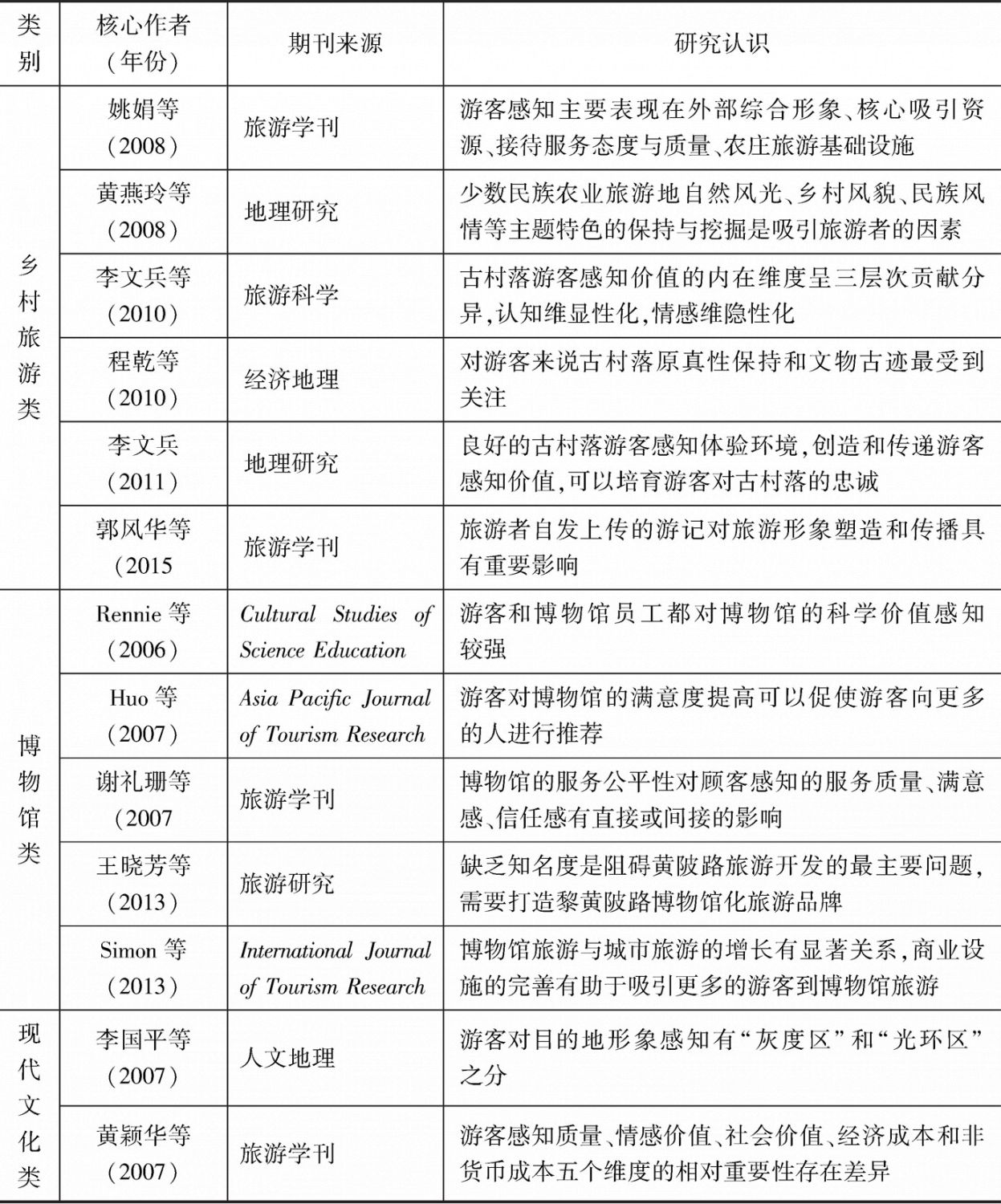表2-3 部分国内外游客感知研究相关文献统计