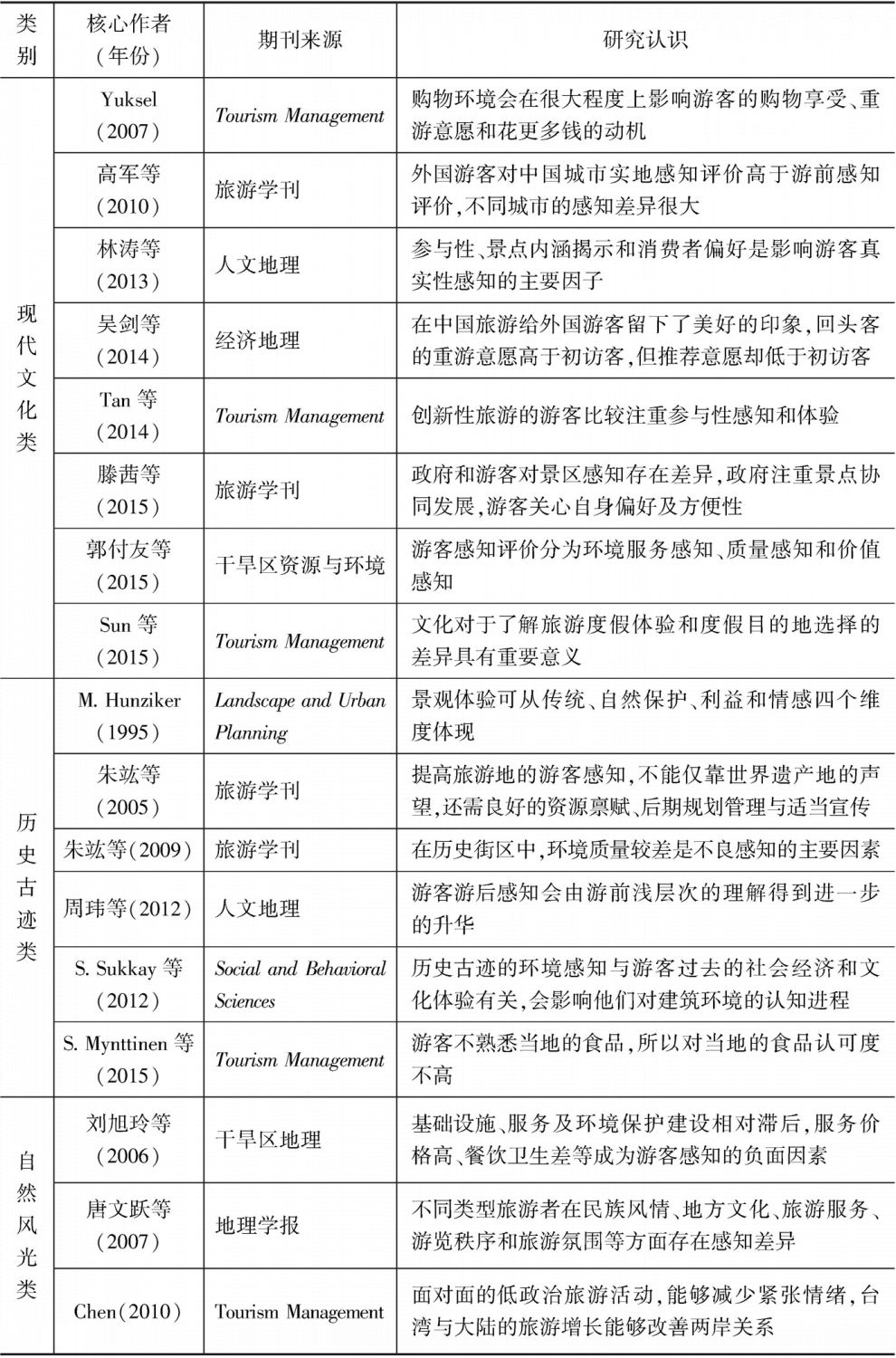 表2-3 部分国内外游客感知研究相关文献统计-续表1