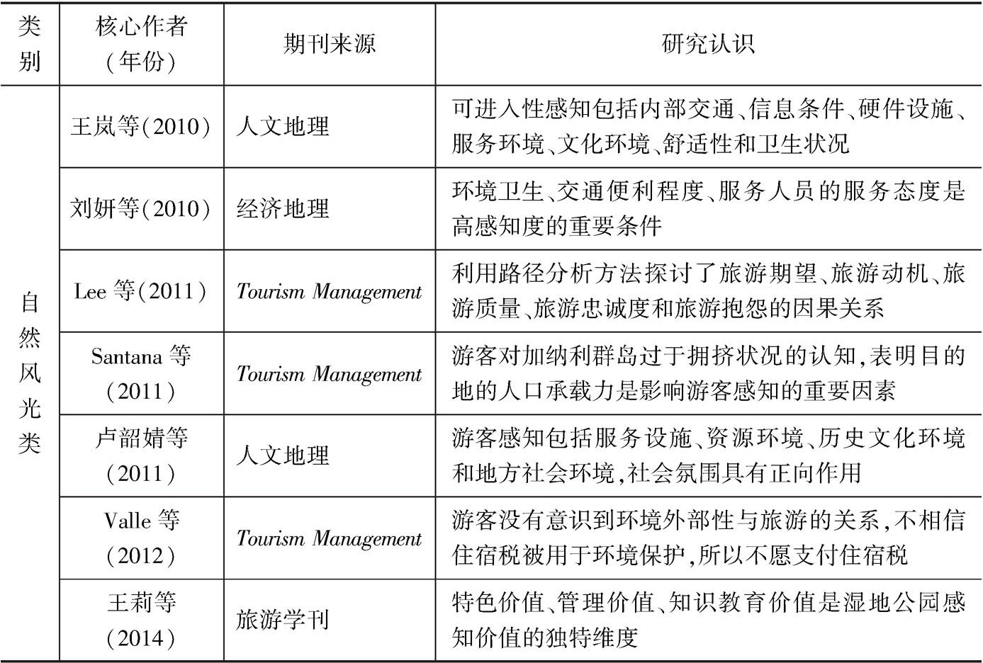 表2-3 部分国内外游客感知研究相关文献统计-续表2