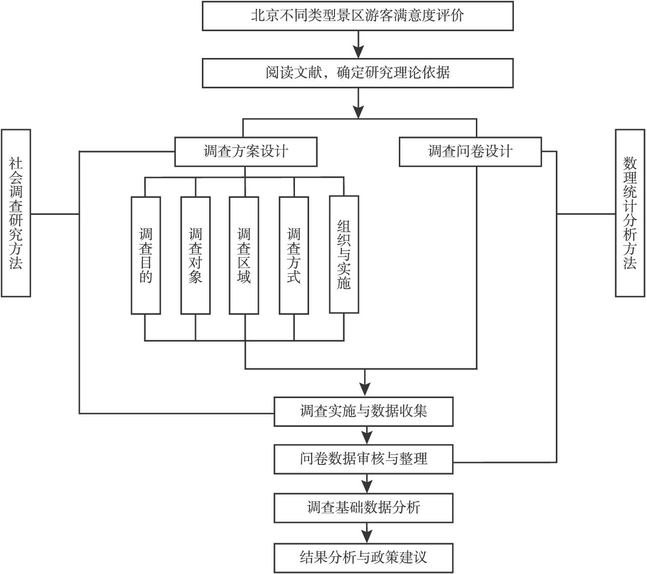 图3-1 北京各旅游景区游客感知及景区评价问卷调查工作流程