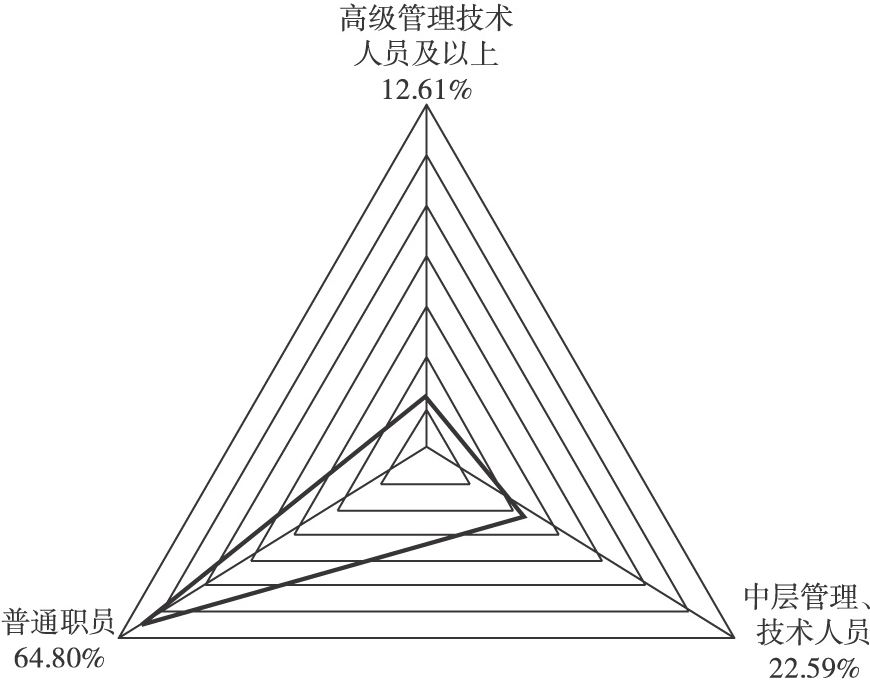 图3-5 被访游客职位情况