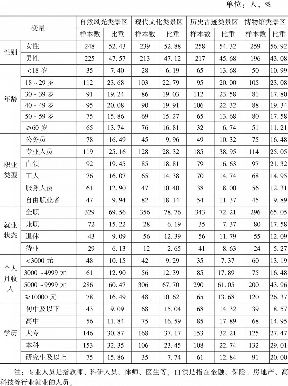 表4-1 模型变量选择及样本统计描述