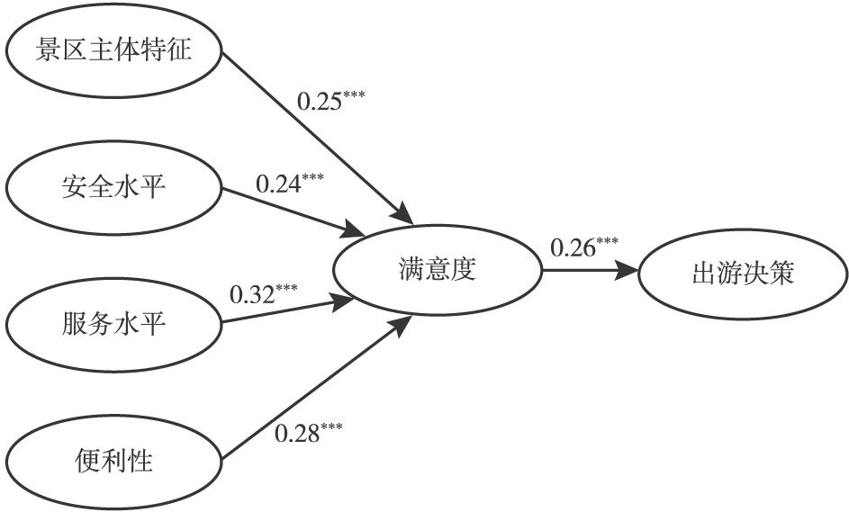 图4-2 自然风光类景区模型