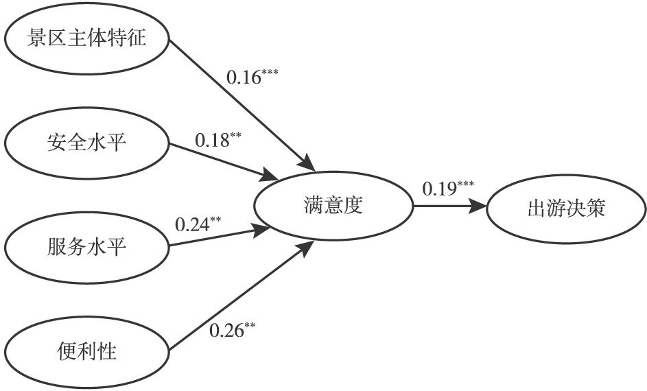 图4-4 历史古迹类景区模型