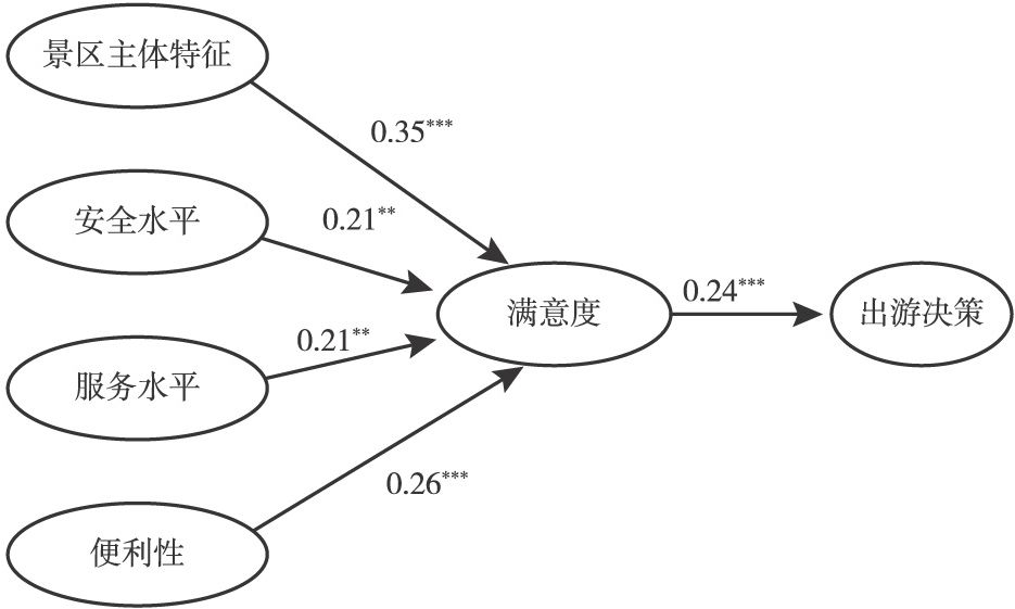 图4-5 博物馆类景区模型